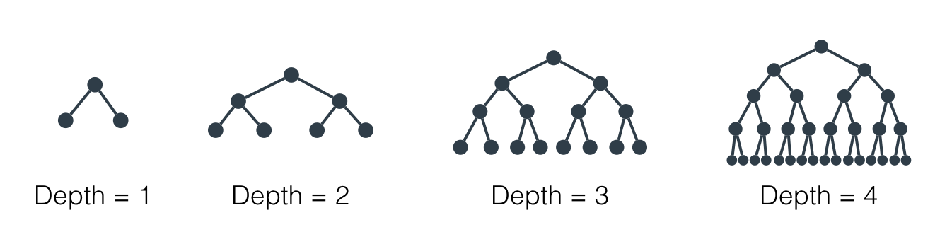 Maximum depth of a decision tree