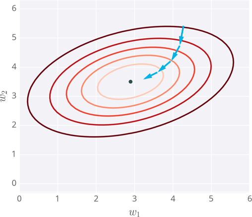 Gradient descent steps to the lowest error