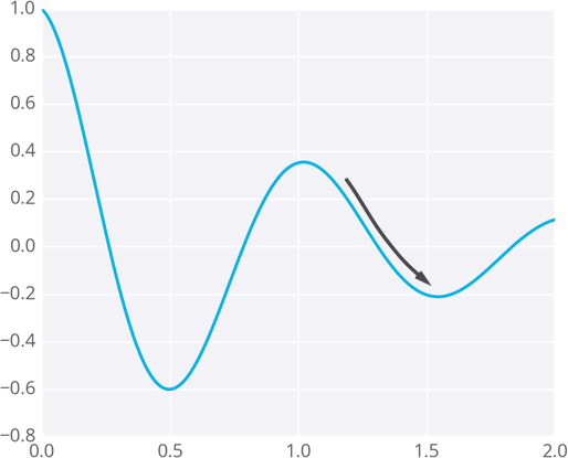 Gradient descent leading into a local minimum