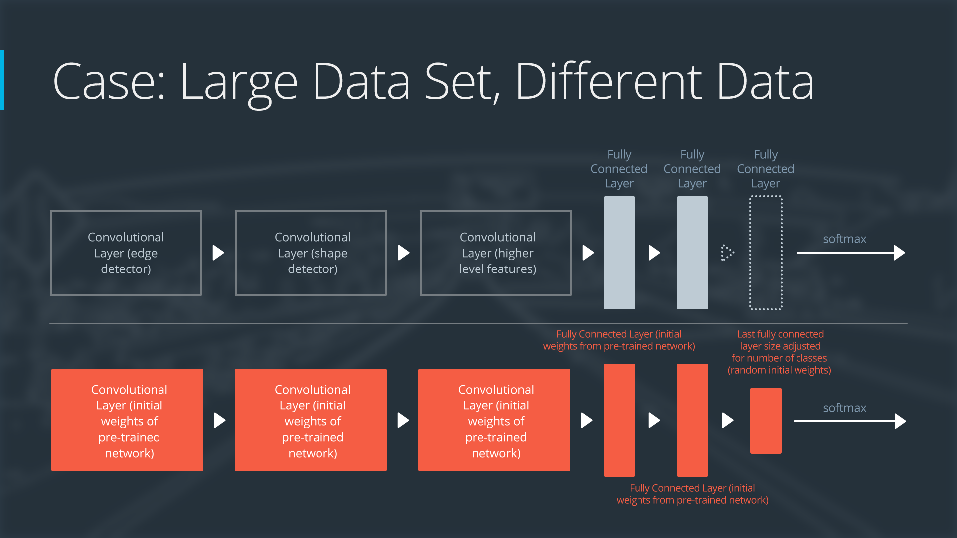 Neural Network with Large Data Set, Different Data