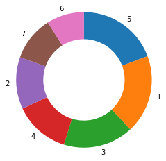 Donut plot representing the 'generation_id' in the pokemon dataset