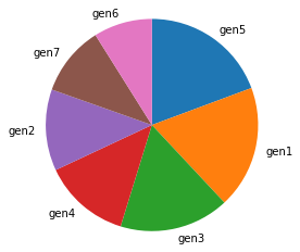 A bar chart with an updated label on each wedge. 