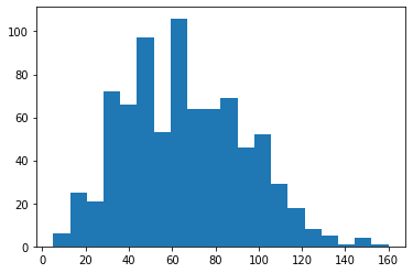 A histogram having 20 bins