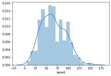 A default histogram plotted using Seaborn's distplot() function.