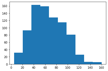 This plot is just like the first histogram on the Histograms page.