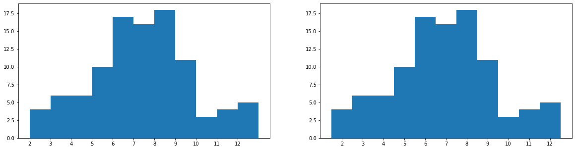 The same data is plotted in both subplots, but the alignment of the bin edges is different.