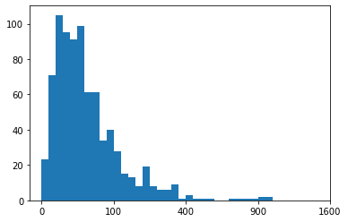 Histogram based on the custom scaling the given data Series