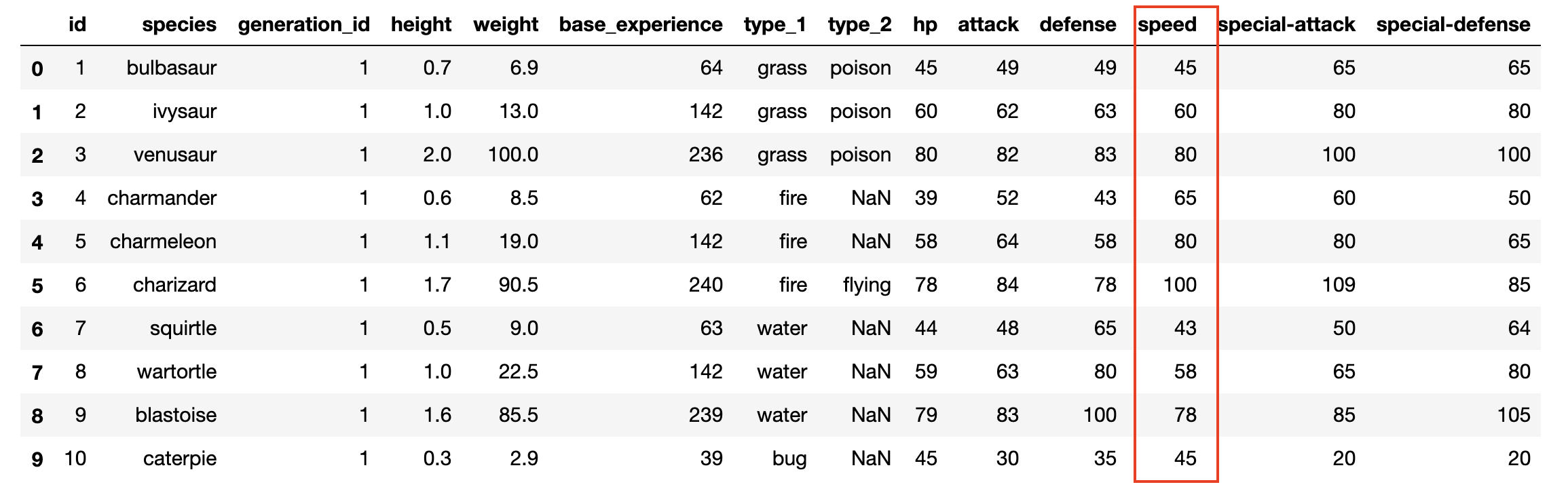 We will plot the `speed` column on histogram