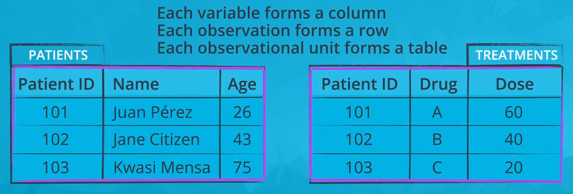 *Each observational unit in a tidy dataset must have its own table*