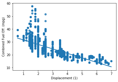 The regression line in a scatter plot showing a negative correlation between the two variables.