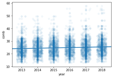 Plot all points with Jitter, and transparency.