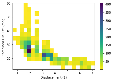 A heat plot with a custom bin size