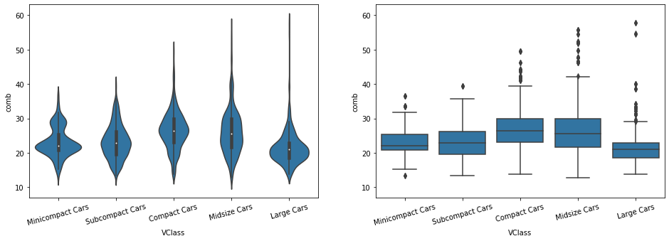 Comparison between violin and box plot