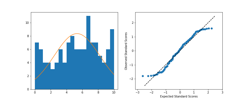 Left: Original data; Right: Q-Q plot